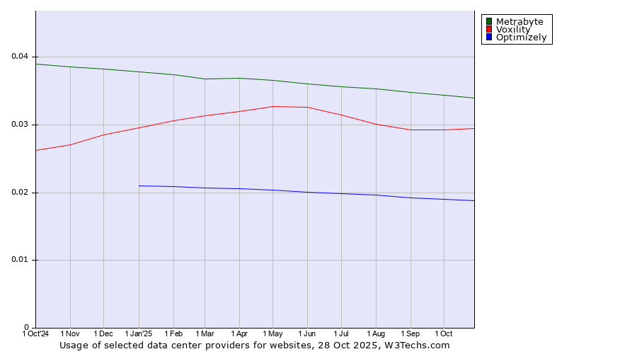 Historical trends in the usage of Metrabyte vs. Voxility vs. Optimizely