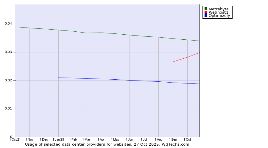 Historical trends in the usage of Metrabyte vs. Webhost1 vs. Optimizely