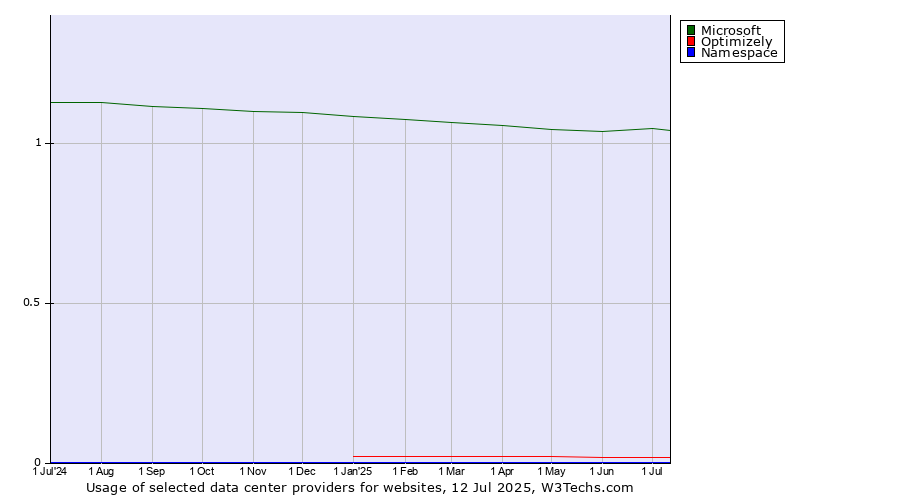 Historical trends in the usage of Microsoft vs. Optimizely vs. Namespace