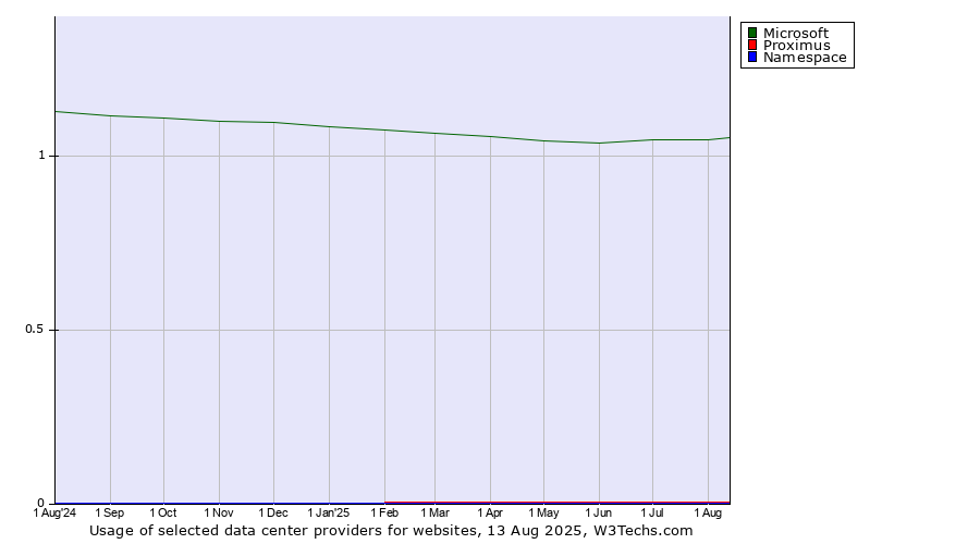 Historical trends in the usage of Microsoft vs. Proximus vs. Namespace