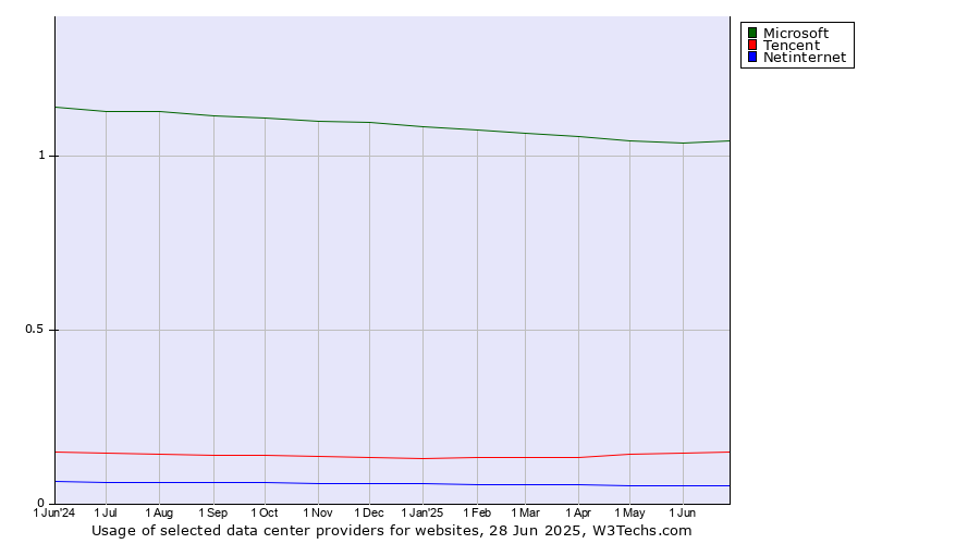 Historical trends in the usage of Microsoft vs. Tencent vs. Netinternet