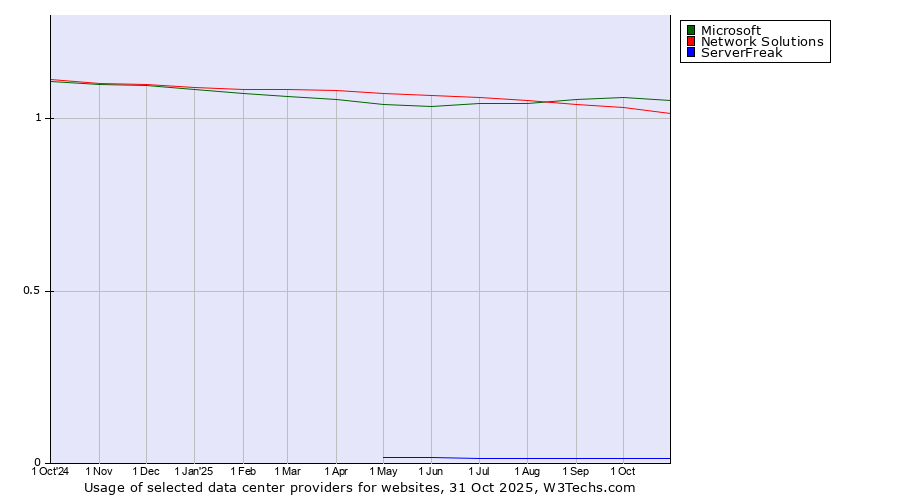 Historical trends in the usage of Microsoft vs. Network Solutions vs. ServerFreak