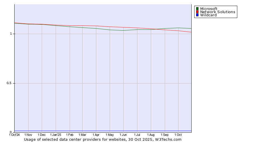 Historical trends in the usage of Microsoft vs. Network Solutions vs. Wildcard