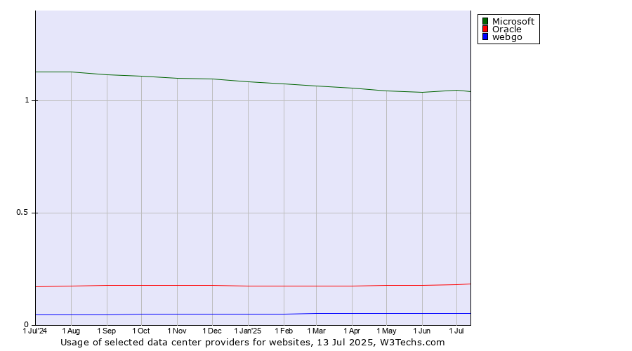 Historical trends in the usage of Microsoft vs. Oracle vs. webgo