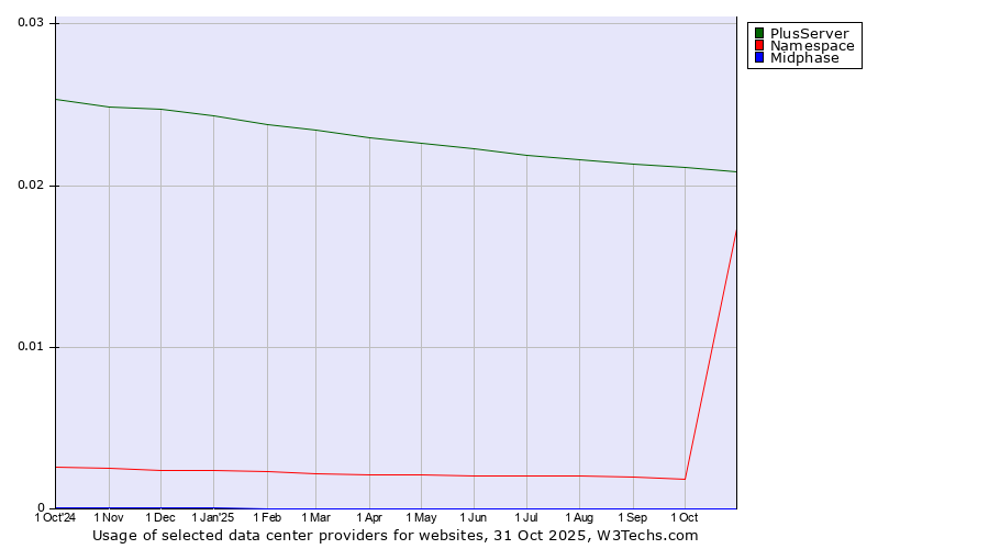 Historical trends in the usage of PlusServer vs. Namespace vs. Midphase