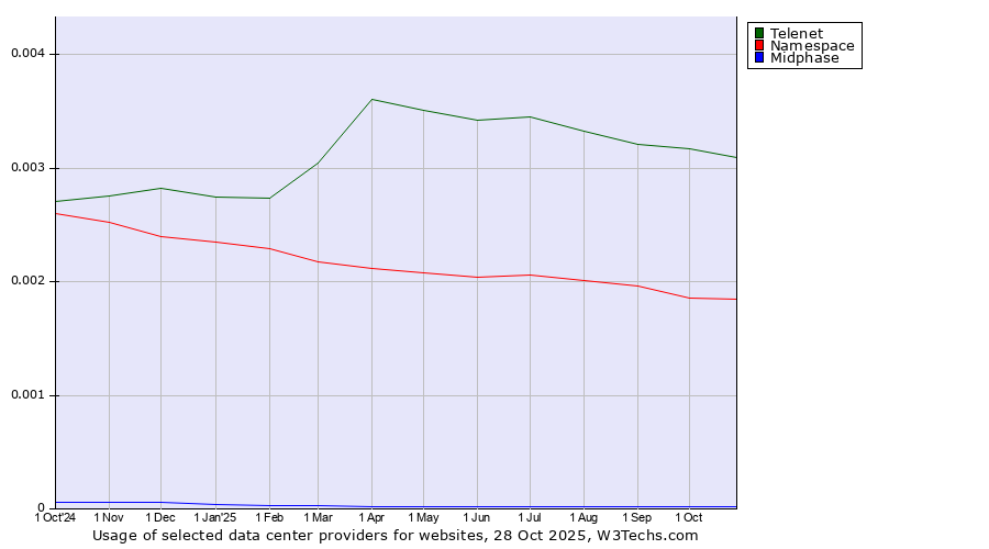 Historical trends in the usage of Telenet vs. Namespace vs. Midphase