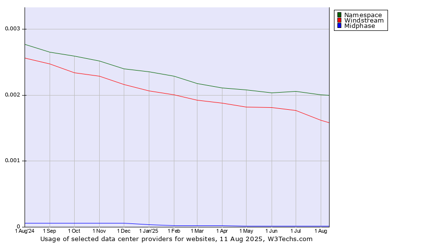 Historical trends in the usage of Namespace vs. Windstream vs. Midphase