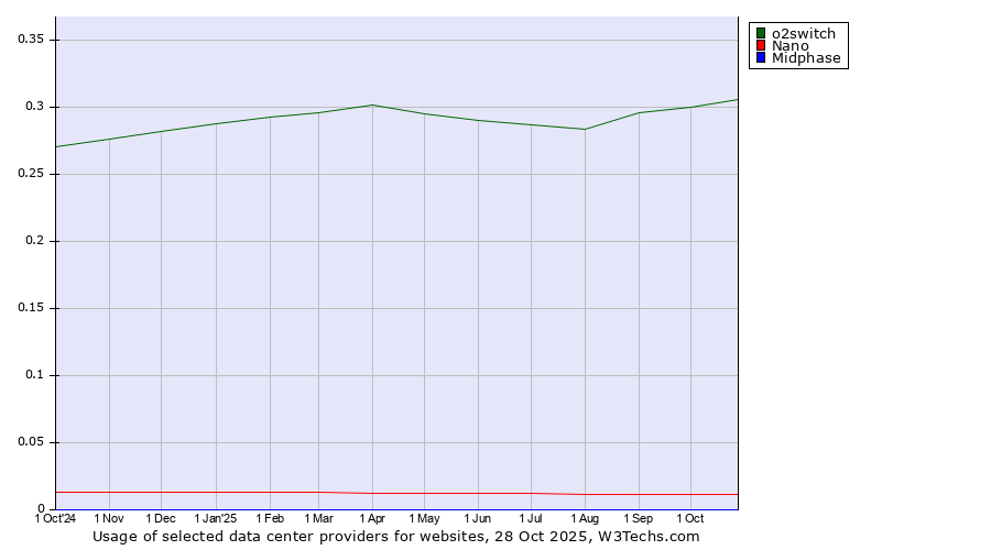 Historical trends in the usage of o2switch vs. Nano vs. Midphase