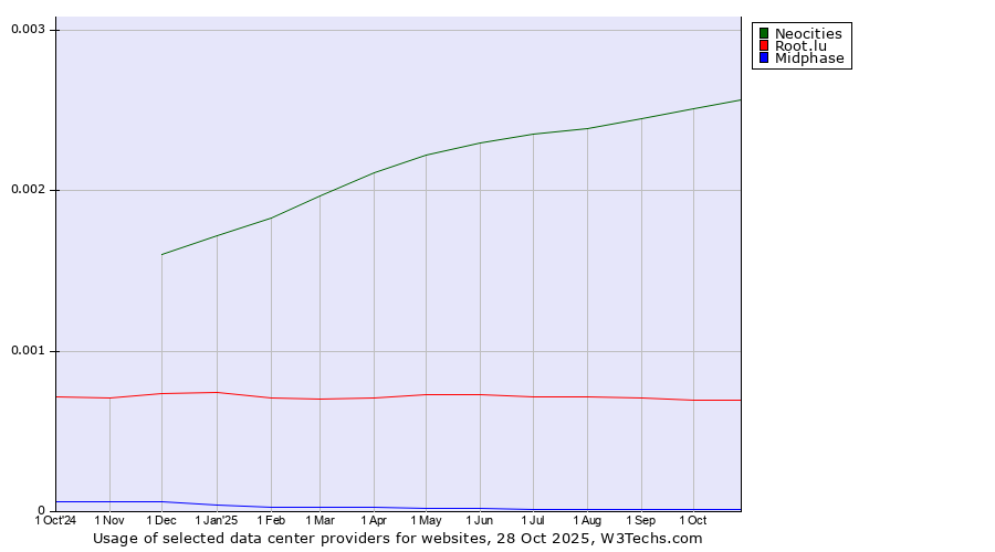 Historical trends in the usage of Neocities vs. Root.lu vs. Midphase