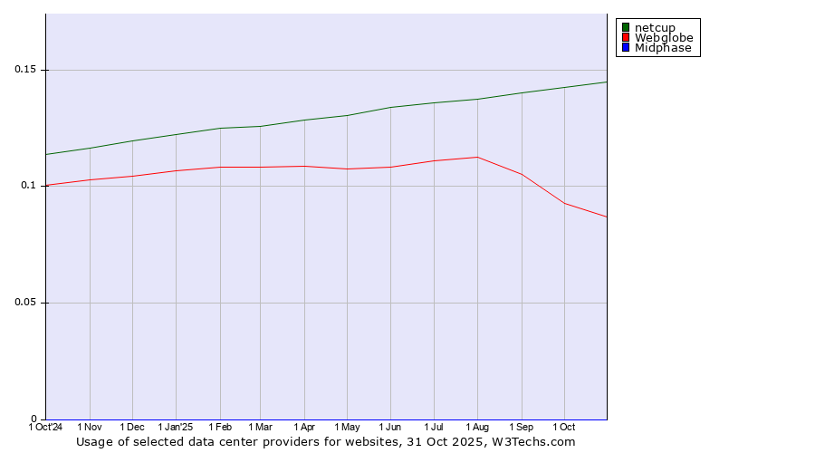 Historical trends in the usage of netcup vs. Webglobe vs. Midphase