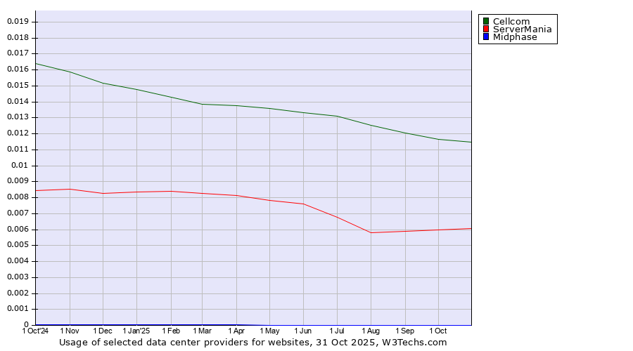 Historical trends in the usage of Cellcom vs. ServerMania vs. Midphase