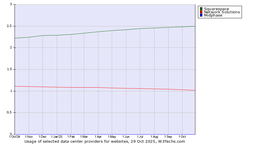 Historical trends in the usage of Squarespace vs. Network Solutions vs. Midphase