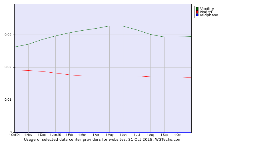 Historical trends in the usage of Voxility vs. Node4 vs. Midphase
