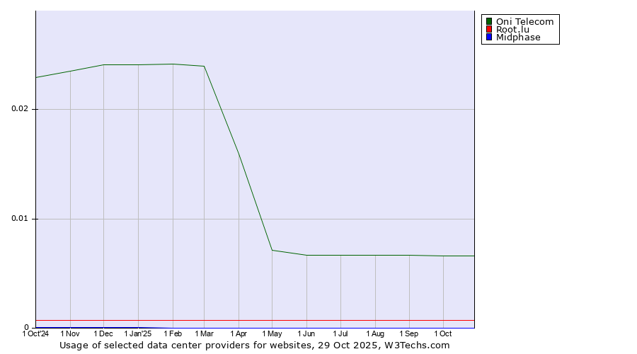 Historical trends in the usage of Oni Telecom vs. Root.lu vs. Midphase