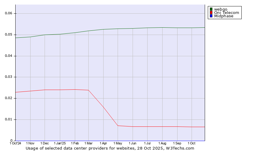 Historical trends in the usage of webgo vs. Oni Telecom vs. Midphase