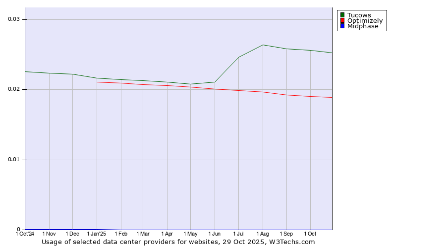 Historical trends in the usage of Tucows vs. Optimizely vs. Midphase
