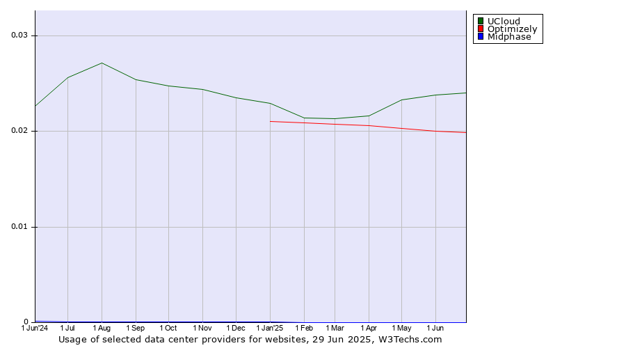 Historical trends in the usage of UCloud vs. Optimizely vs. Midphase