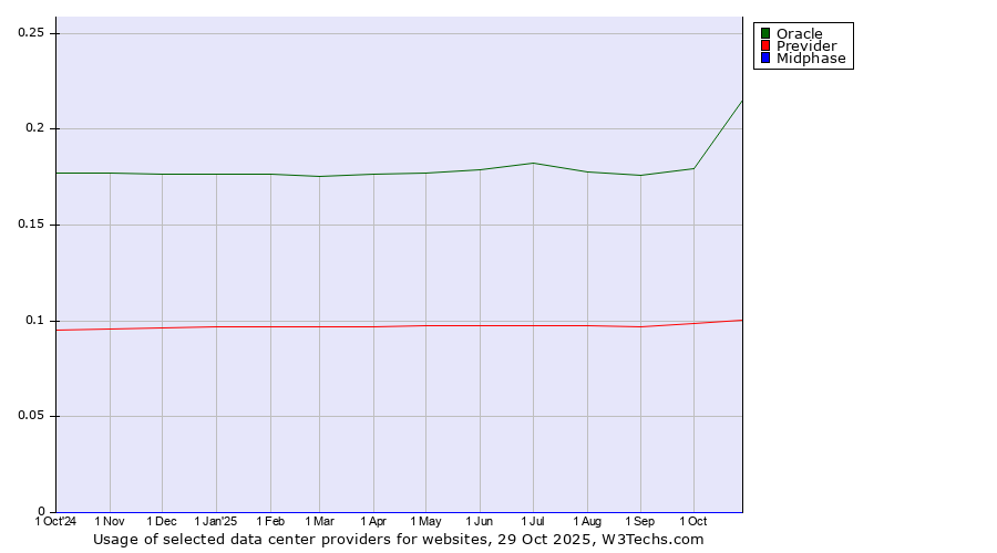 Historical trends in the usage of Oracle vs. Previder vs. Midphase