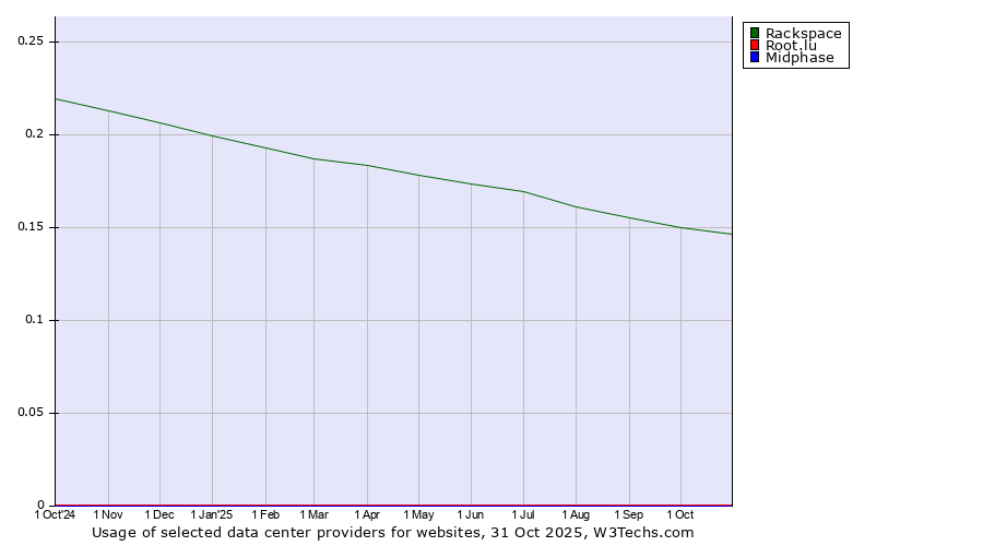 Historical trends in the usage of Rackspace vs. Root.lu vs. Midphase