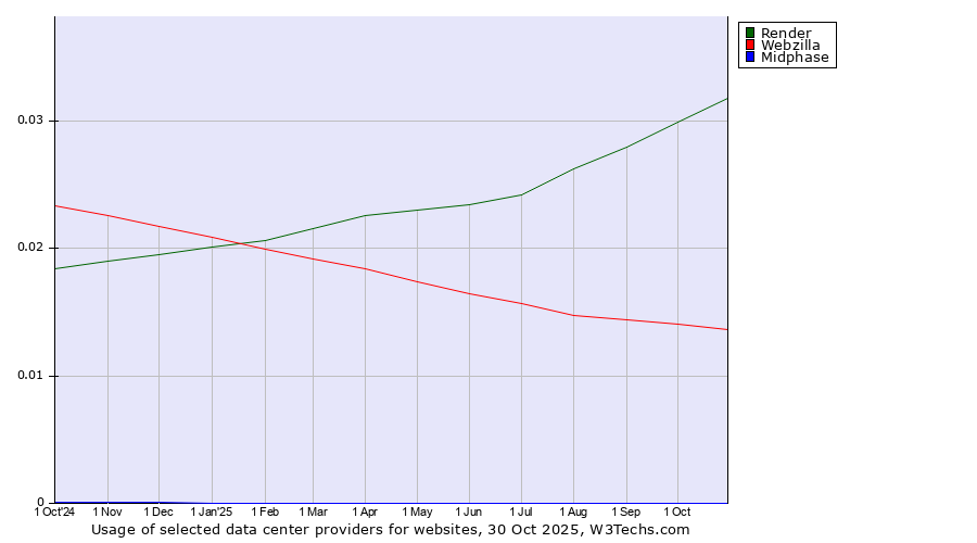 Historical trends in the usage of Render vs. Webzilla vs. Midphase