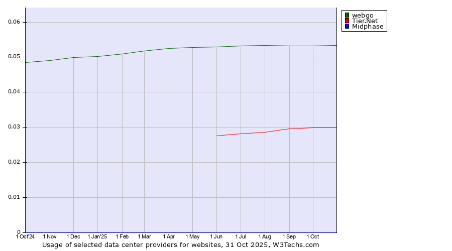 Historical trends in the usage of webgo vs. Tier.Net vs. Midphase