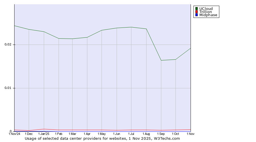 Historical trends in the usage of UCloud vs. Trillion vs. Midphase