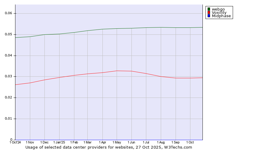 Historical trends in the usage of webgo vs. Voxility vs. Midphase