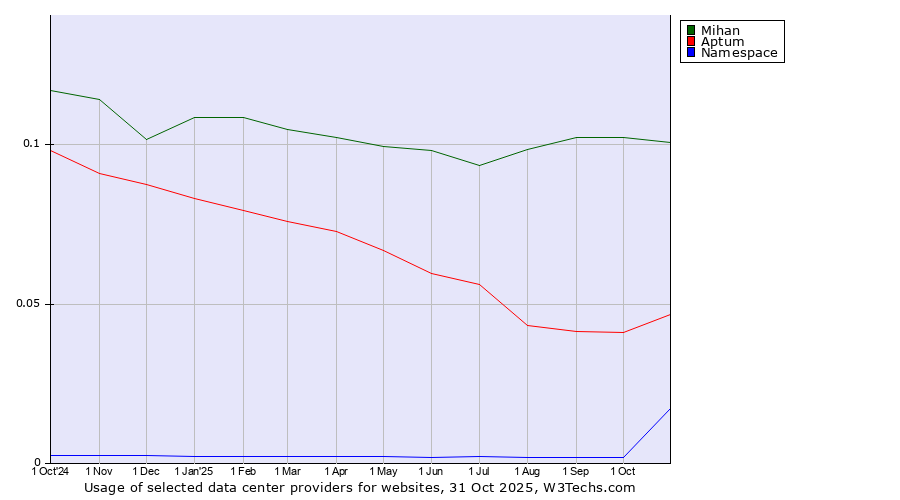 Historical trends in the usage of Mihan vs. Aptum vs. Namespace
