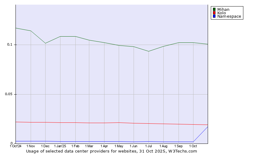 Historical trends in the usage of Mihan vs. Kolo vs. Namespace