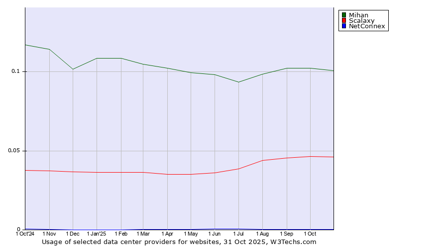 Historical trends in the usage of Mihan vs. Scalaxy vs. NetConnex