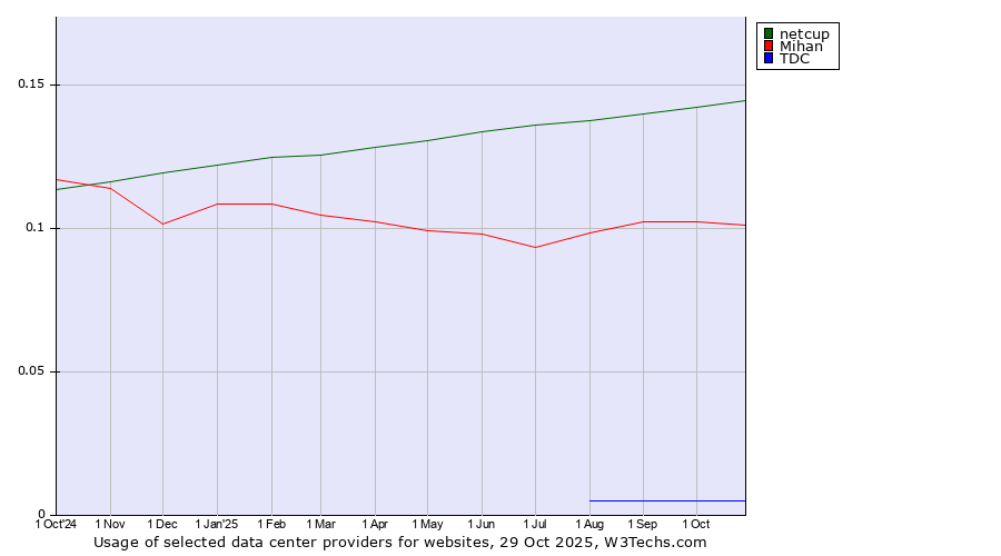 Historical trends in the usage of netcup vs. Mihan vs. TDC