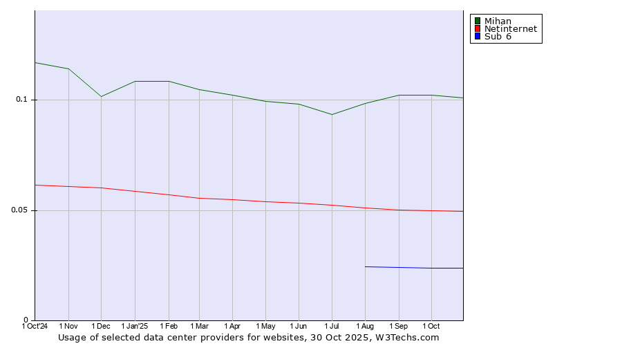 Historical trends in the usage of Mihan vs. Netinternet vs. Sub 6