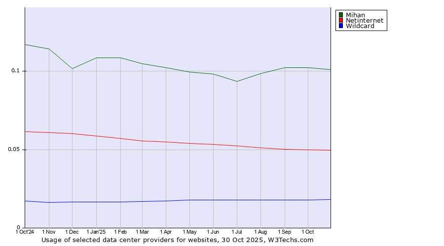 Historical trends in the usage of Mihan vs. Netinternet vs. Wildcard