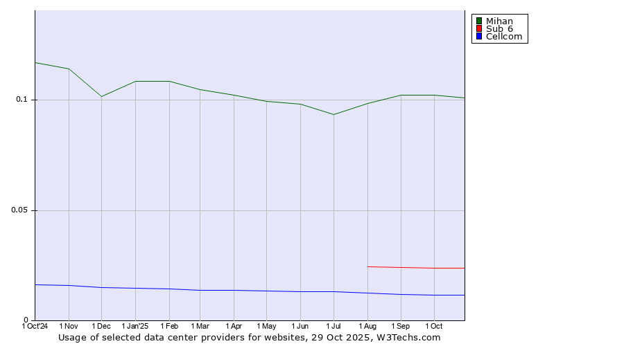 Historical trends in the usage of Mihan vs. Sub 6 vs. Cellcom