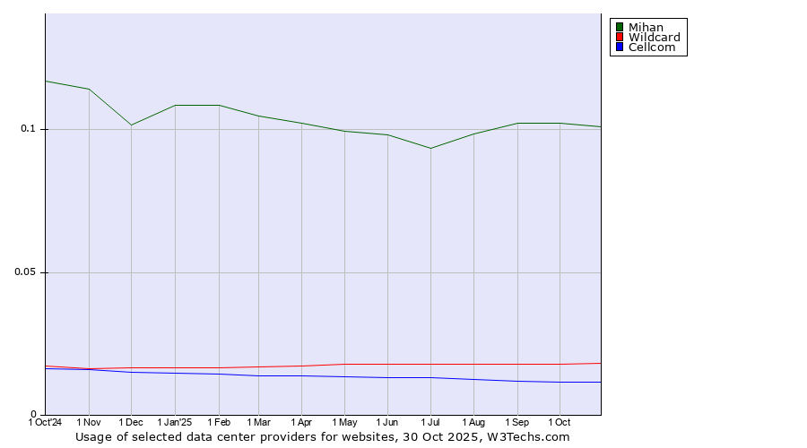 Historical trends in the usage of Mihan vs. Wildcard vs. Cellcom