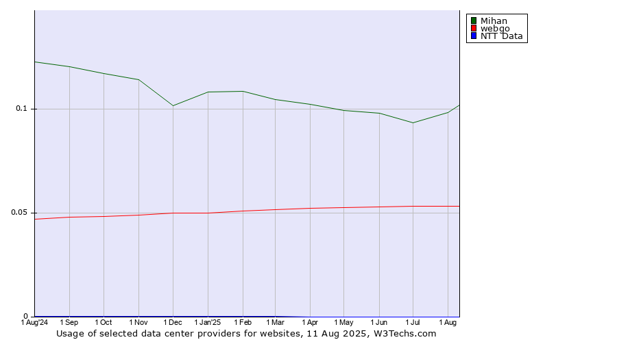 Historical trends in the usage of Mihan vs. webgo vs. NTT Data