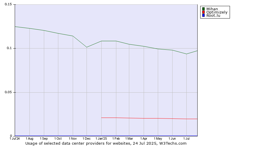 Historical trends in the usage of Mihan vs. Optimizely vs. Root.lu