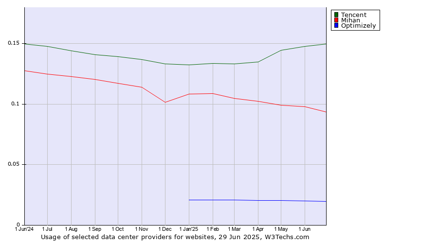 Historical trends in the usage of Tencent vs. Mihan vs. Optimizely