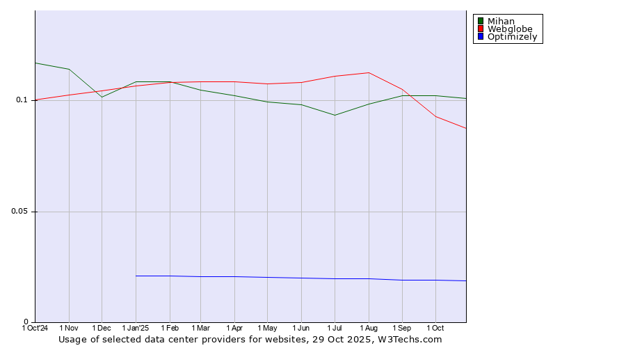 Historical trends in the usage of Mihan vs. Webglobe vs. Optimizely