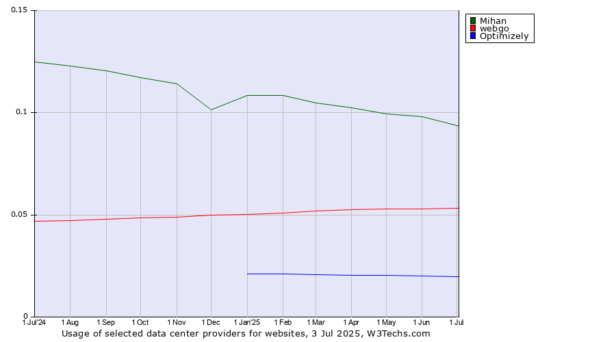 Historical trends in the usage of Mihan vs. webgo vs. Optimizely