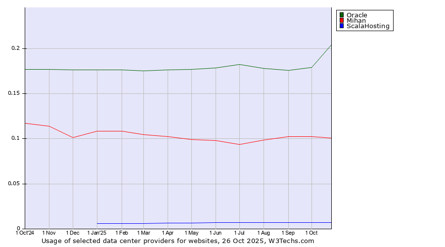 Historical trends in the usage of Oracle vs. Mihan vs. ScalaHosting