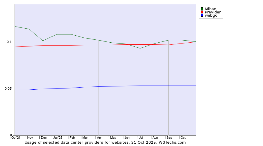 Historical trends in the usage of Mihan vs. Previder vs. webgo