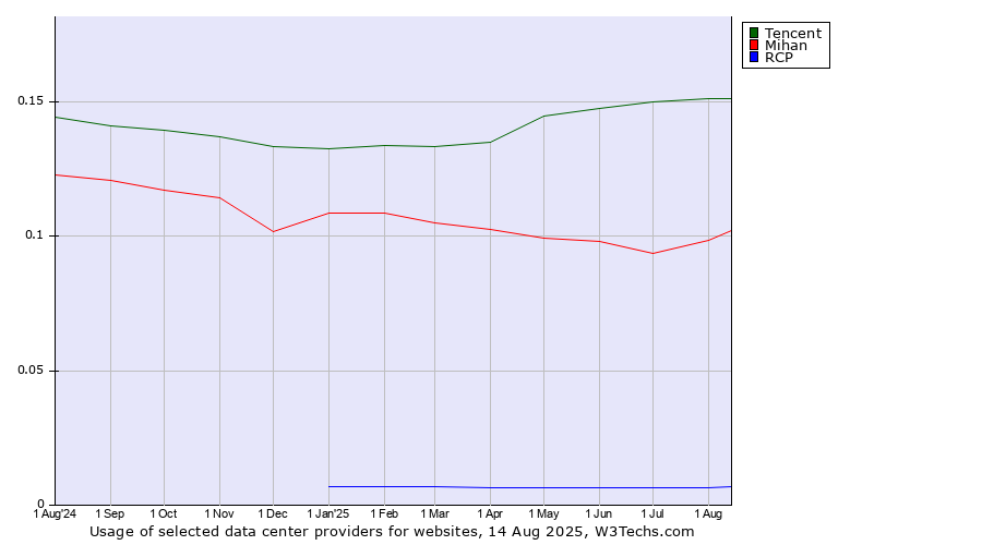 Historical trends in the usage of Tencent vs. Mihan vs. RCP