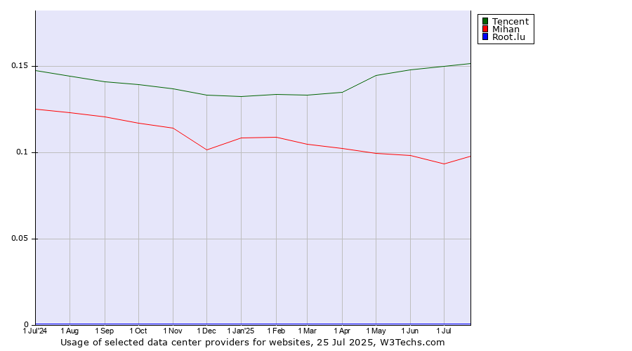 Historical trends in the usage of Tencent vs. Mihan vs. Root.lu