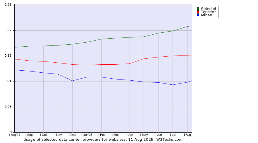 Historical trends in the usage of Selectel vs. Tencent vs. Mihan