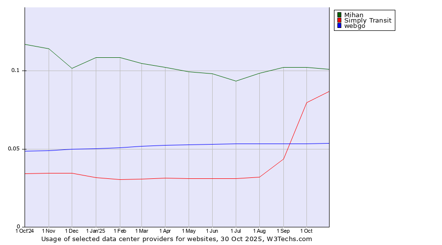 Historical trends in the usage of Mihan vs. Simply Transit vs. webgo