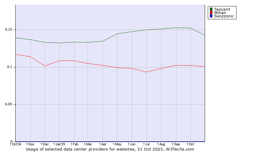 Historical trends in the usage of Tencent vs. Mihan vs. Swizzonic