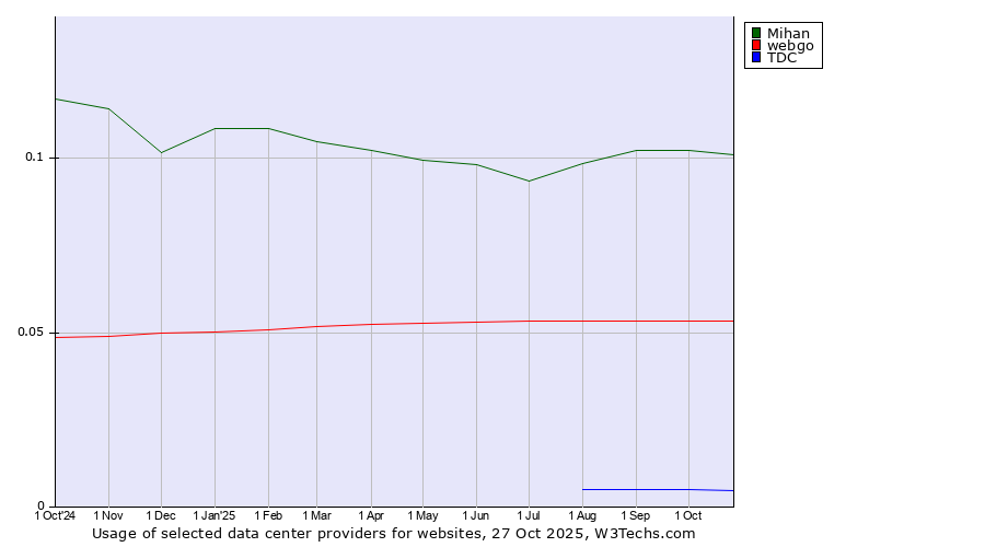 Historical trends in the usage of Mihan vs. webgo vs. TDC
