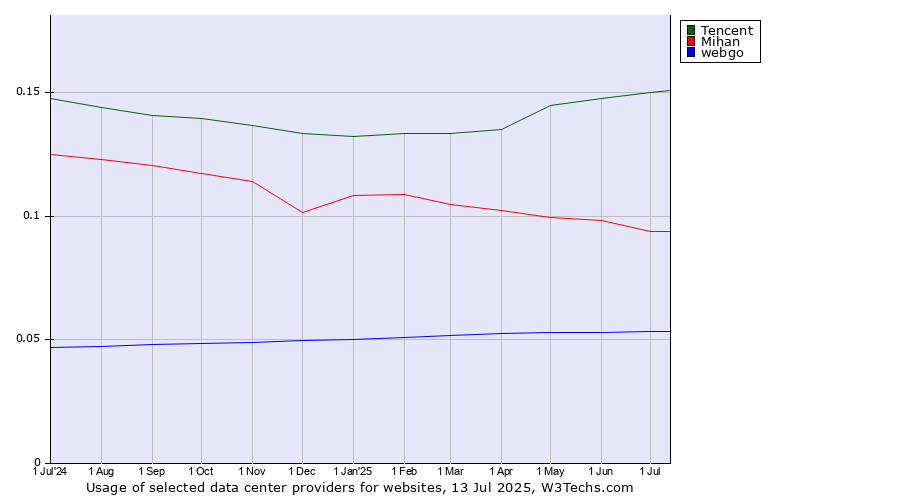 Historical trends in the usage of Tencent vs. Mihan vs. webgo