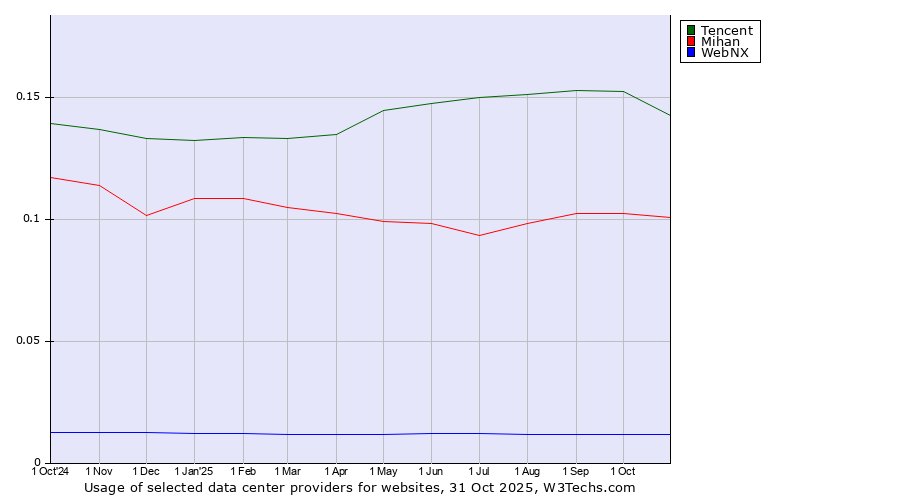 Historical trends in the usage of Tencent vs. Mihan vs. WebNX